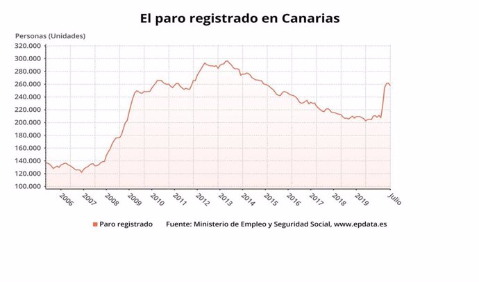 Paro de Canarias en julio de 2020