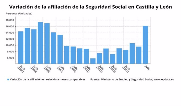 Gráfico de elaboración propia sobre la evolución de la afiliación a la Seguridad Social en julio de 2020 en Castilla y León
