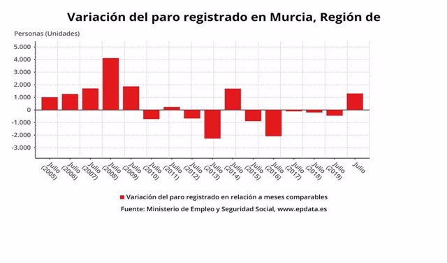 Variación paro registrado en Murcia