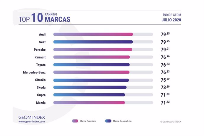 Lista de marcas más valoradas por los internautas españoles en julio de 2020.