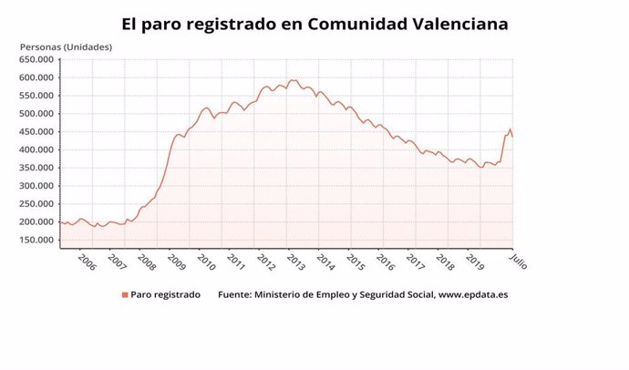 Gráfico de la evolución del paro en la Comunitat Valenciana