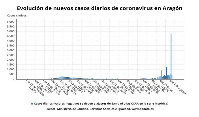 Evolución de nuevos casos diarios de coronavirus en Aragón.
