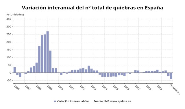 Variación anual del número de quiebras en España hasta el segundo trimestre de 2020 (INE)