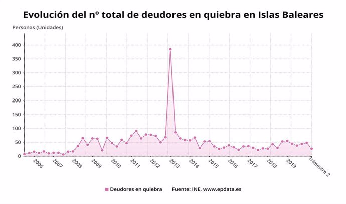 Evolución del número de deudores en quiebra en Baleares.