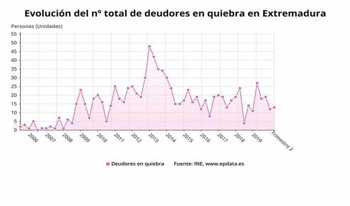 Evolución del número de deudores en quiebra en Extremadura