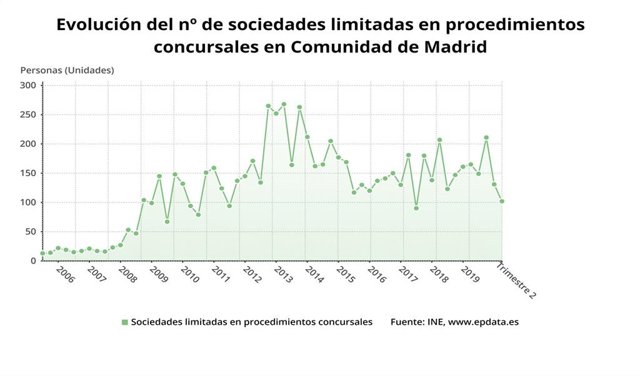 Evolución de procedimientos concursales en empresas en la Comunidad de Madrid