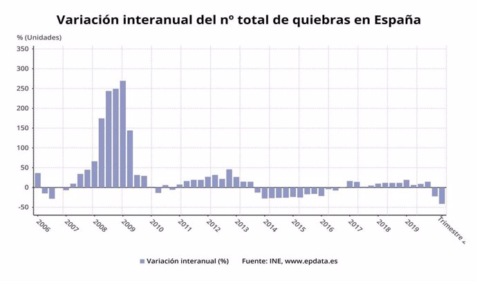 EpData.- Evolución del número de procedimientos concursales en España, en gráfic