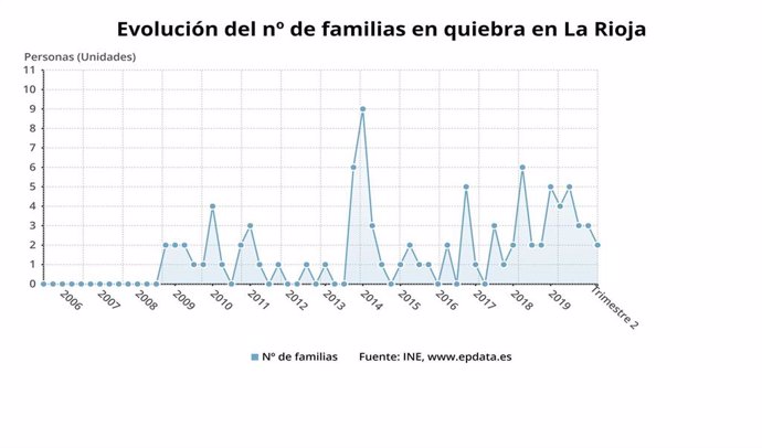 Evolución familias en quiebra en La Rioja