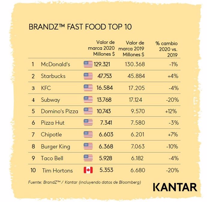 Infografía del valor de las marcas de 'fast food' en 2020