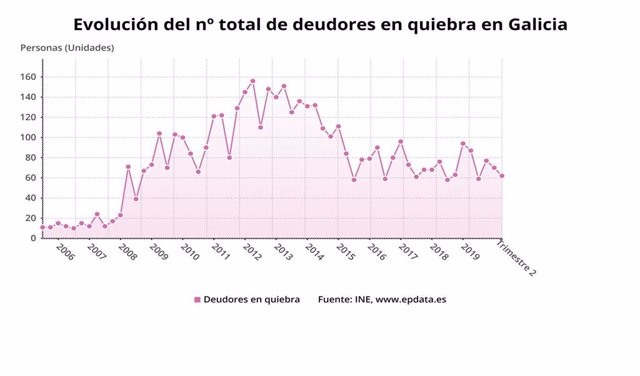 Evolución de empresas y familias en concurso en Galicia