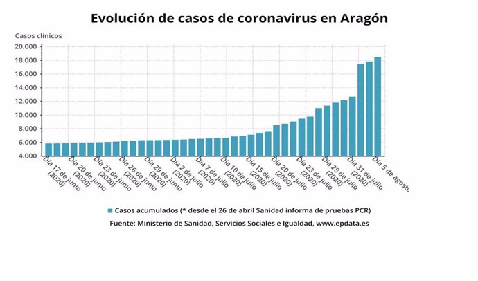 Evolución de casos de coronavirus en Aragón