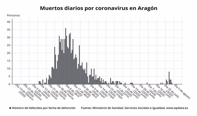 Muertos diarios por coronavirus en Aragón.