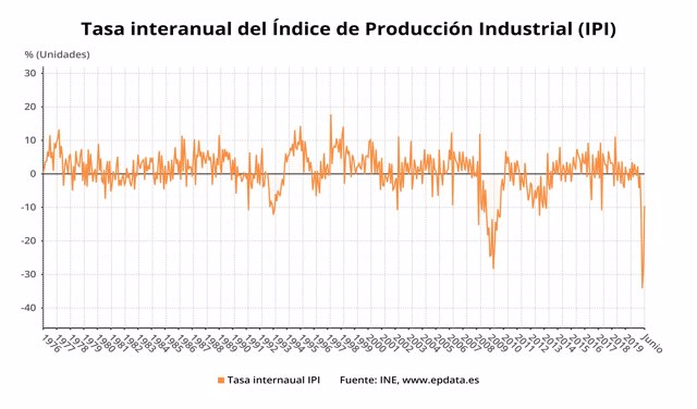 Variación anual del índice de producción industrial en España hasta junio de 2020 (INE)