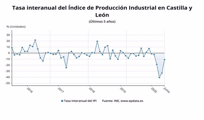 Gráfico de elaboración propia sobre la evolución de la producción industrial en CyL a junio de 2020