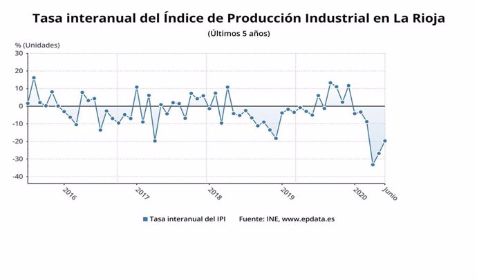 Tasa de producción industrial en España