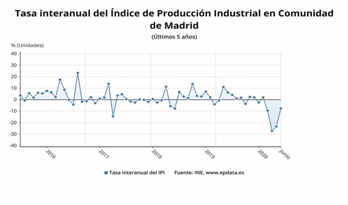 EPDAta evolución de la producción industrial en la Comunidad de Madrid