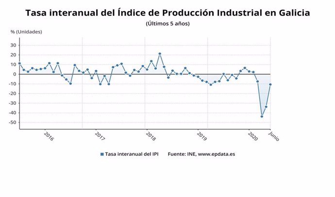 Evolución de la producción industrial en Galicia