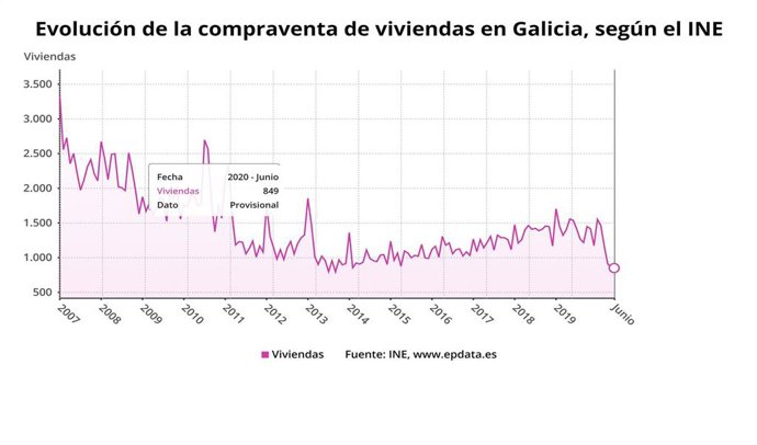 Evolución de la compraventa de viviendas en Galicia
