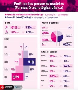 Perfil de las personas usuarias de Barcelona Activa, según los datos de demanda de formación tecnológica.