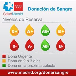 Niveles de las reservas de sangre en hospitales de Madrid a 10 de agosto de 2020.