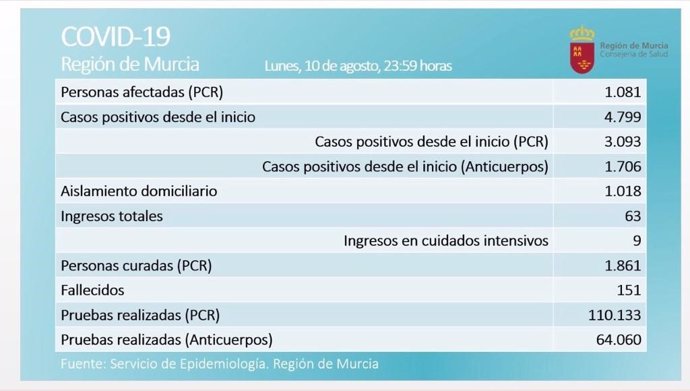 Datos sobre la incidencia del coronavirus en la Región de Murcia