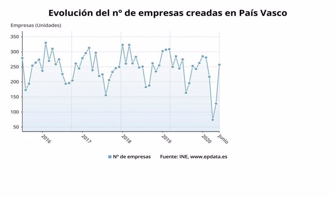 Gráfico con la evolución de creación de sociedades mercantiles en Euskadi.