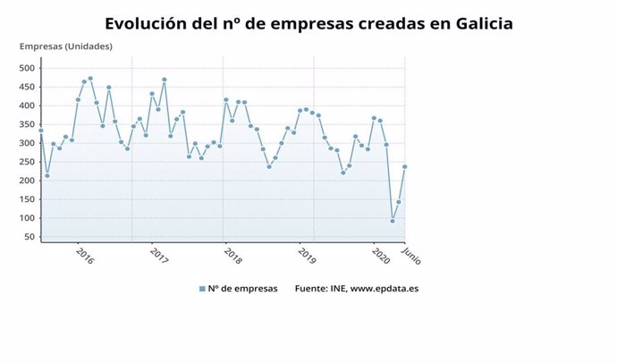 La creación de empresas en junio en Galicia