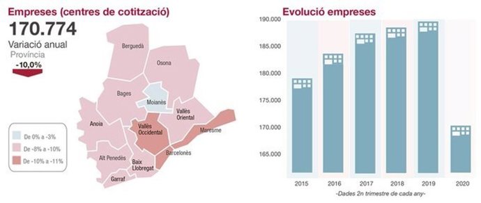 Infografia del 'Informe Trimestral de Coyuntura de la Diputación de Barcelona del segundo trimestre del 2020'