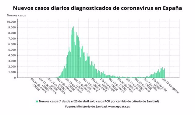 Casos diarios de coronavirus en España