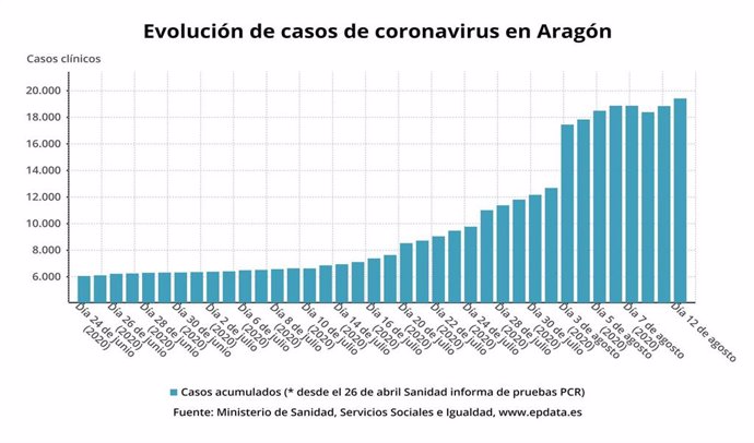 Evolución de los casos de coronavirus en Aragón.