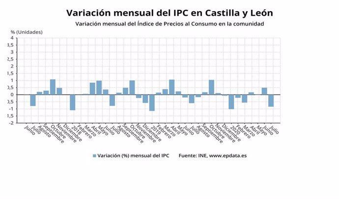 AMPL.- El IPC cae un 0,9 por ciento en julio con respecto al año anterior y un -0,8% con respecto a junio