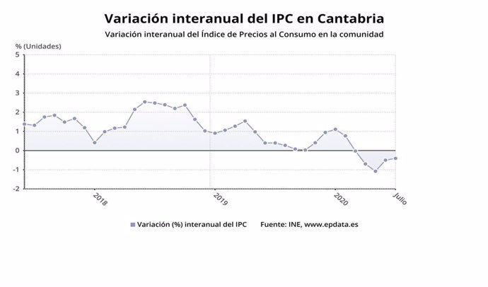 Variación interanual del IPC en Cantabria