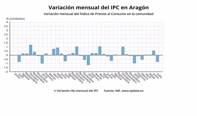 Variación mensual del IPC en Aragón.