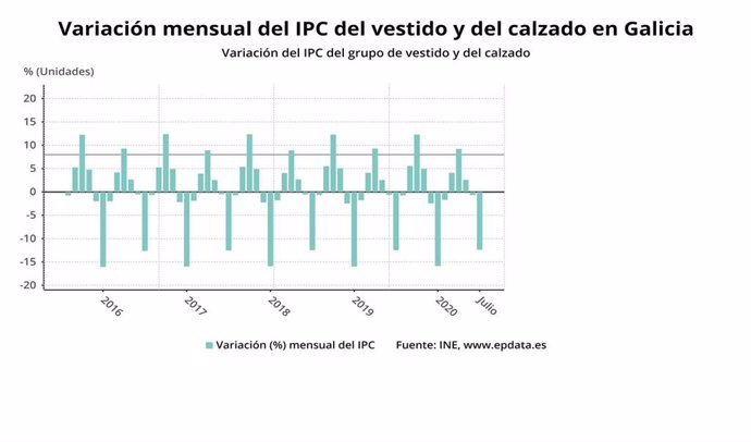 Variación mensual del IPC del vestido y del calzado en Galicia?