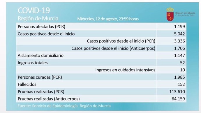 Tabla de datos que reflejan la incidencia del covid-19 en la Región de Murcia