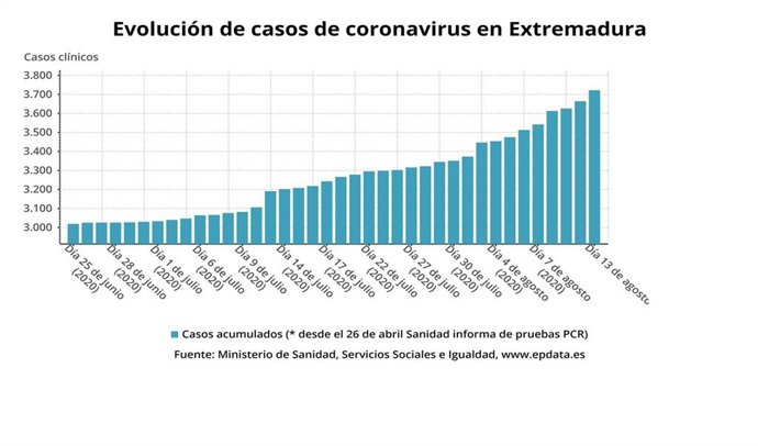 Evolución de casos diarios en Extremadura