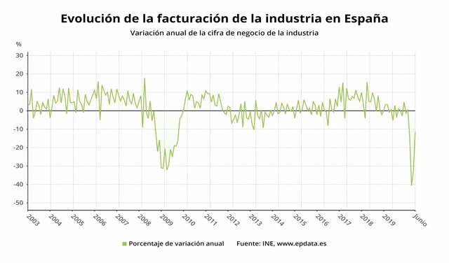 Variación anual de la facturación de la industria en España hasta junio de 2020 (INE)