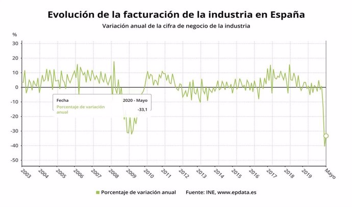 Evolución de la facturación de la industria en España