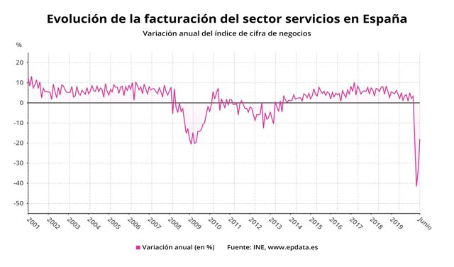 Variación anual de la facturación del sector servicios en España hasta junio de 2020 (INE)
