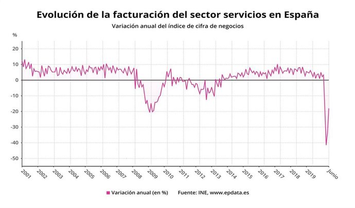 Economía-(AMP) La desescalada eleva un 18,1% ventas mensuales del sector servici