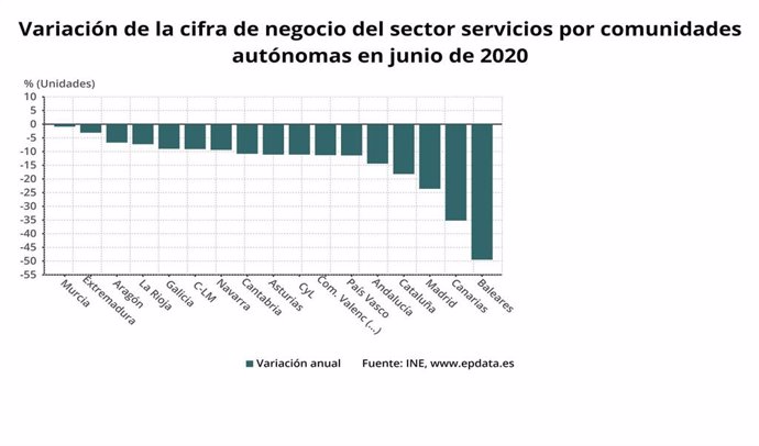 Variación de la cifra de negocio del sector servicios por comunidades autónomas en junio de 2020