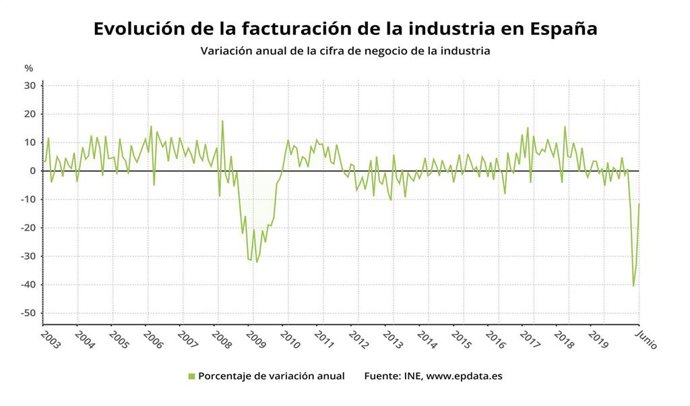EpData.- La facturación de la industria hasta junio, en gráficos