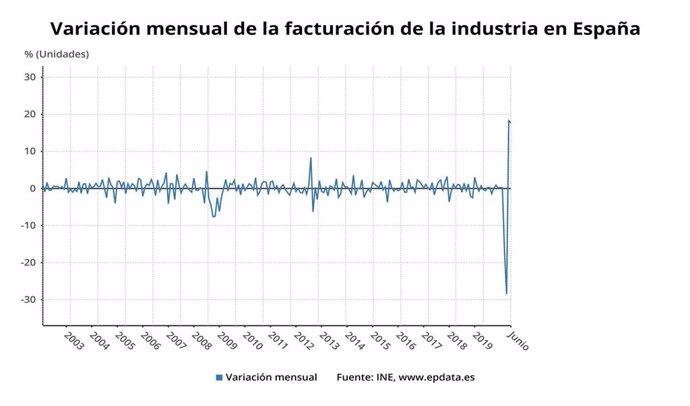 Variación mensual de la facturación de la industria en España