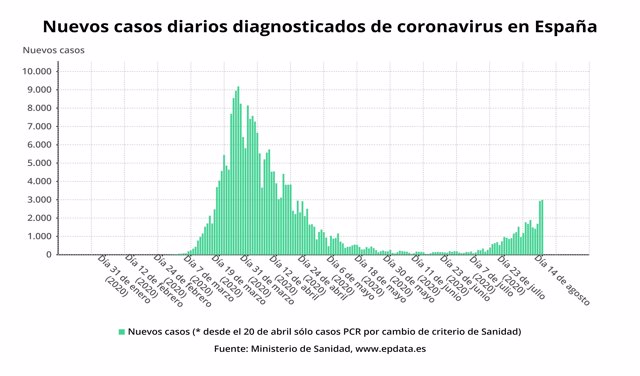 Gráfico de los nuevos casos diarios de coronavirus diagnosticados en España.
