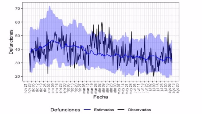 Gráfico correspondiente a Asturias del informe MoMo de situación a 13 de agosto