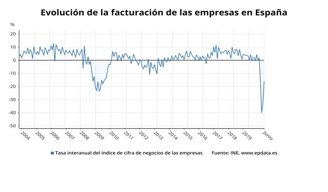 Evolución de la facturación de las empresas