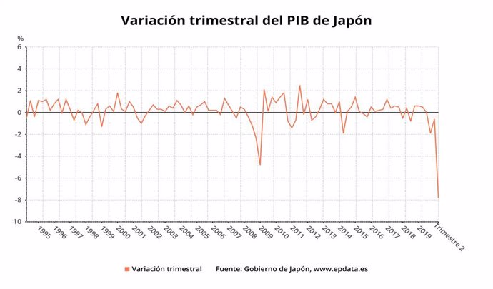 EpData.- El desplome histórico del PIB de Japón, en gráficos
