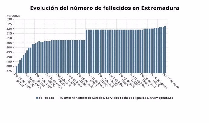 Evolución del número de fallecidos por Covid-19 en Extremadura hasta el 17 de agosto
