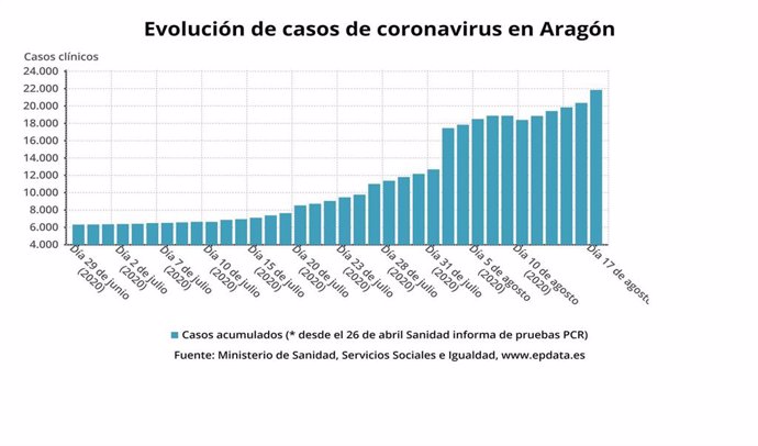 Evolución de casos de coronavirus en Aragón.