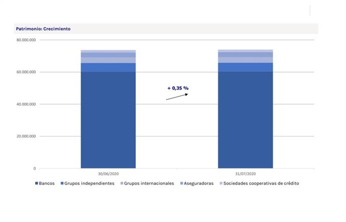 Evolución del patrimonio de los planes de pensiones del sistema individual en julio de 2020, según Vdos.